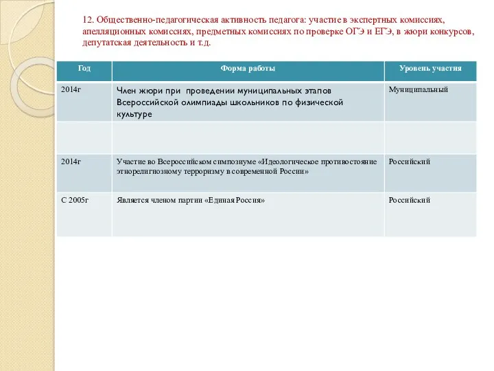 12. Общественно-педагогическая активность педагога: участие в экспертных комиссиях, апелляционных комиссиях,