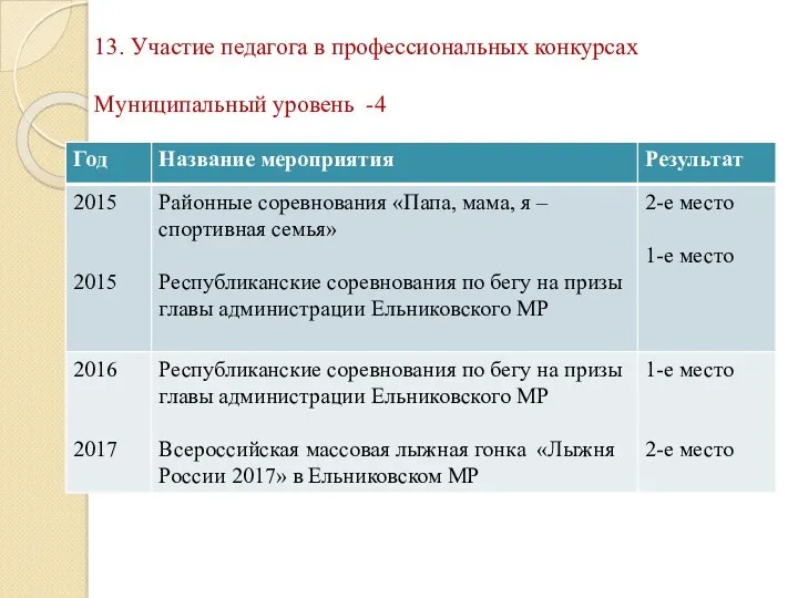 13. Участие педагога в профессиональных конкурсах Муниципальный уровень -4