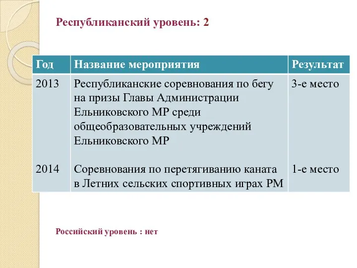 Республиканский уровень: 2 Российский уровень : нет