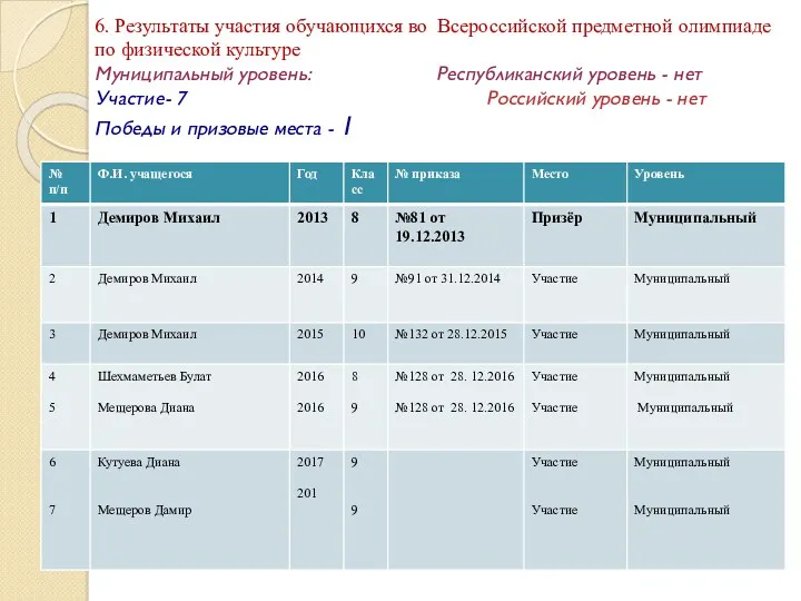 6. Результаты участия обучающихся во Всероссийской предметной олимпиаде по физической