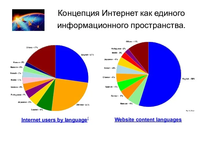 Концепция Интернет как единого информационного пространства. Internet users by language[ Website content languages