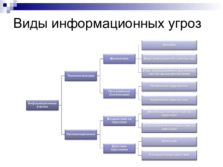 Виды информационных угроз