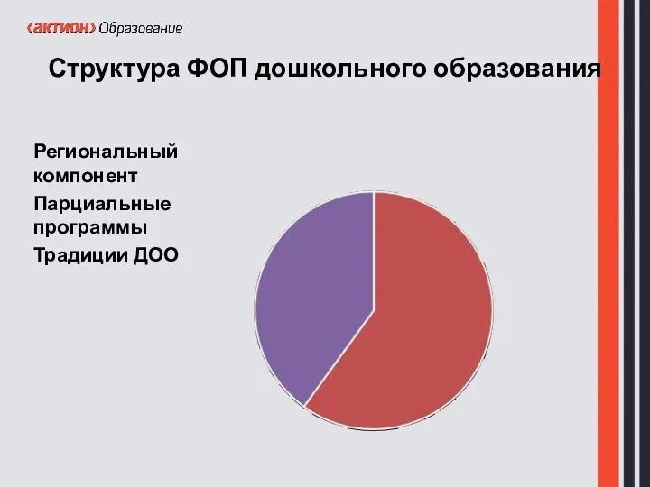 Структура ФОП дошкольного образования Региональный компонент Парциальные программы Традиции ДОО