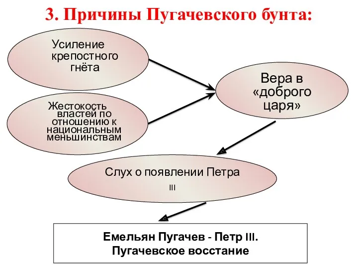3. Причины Пугачевского бунта: Усиление крепостного гнёта Слух о появлении