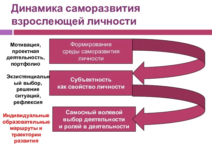 Динамика саморазвития взрослеющей личности Формирование среды саморазвития личности Субъектность как