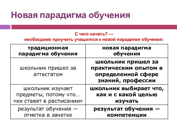 Новая парадигма обучения С чего начать? — необходимо приучить учащегося к новой парадигме обучения: