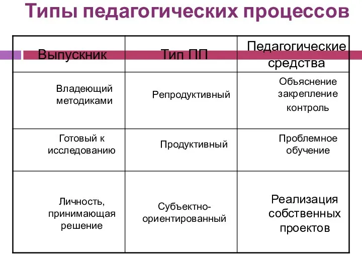 Типы педагогических процессов