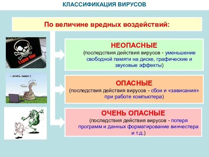 КЛАССИФИКАЦИЯ ВИРУСОВ По величине вредных воздействий: НЕОПАСНЫЕ (последствия действия вирусов