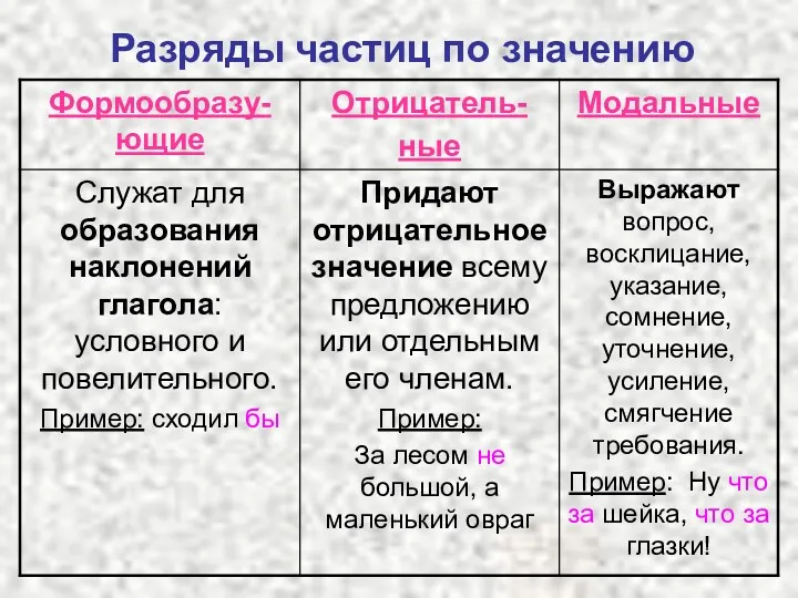 Разряды частиц по значению