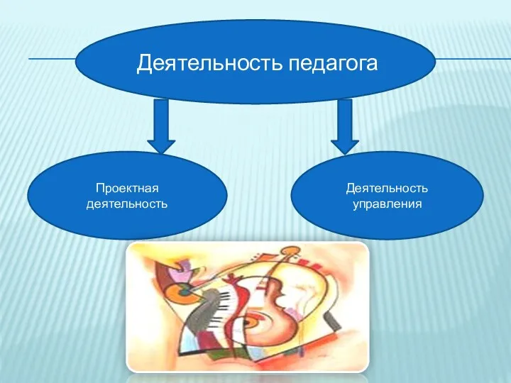 Деятельность педагога Проектная деятельность Деятельность управления