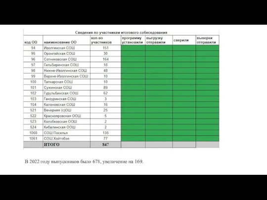 В 2022 году выпускников было 678, увеличение на 169.