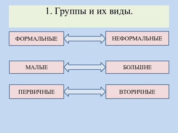 1. Группы и их виды. ФОРМАЛЬНЫЕ НЕФОРМАЛЬНЫЕ МАЛЫЕ БОЛЬШИЕ ПЕРВИЧНЫЕ ВТОРИЧНЫЕ