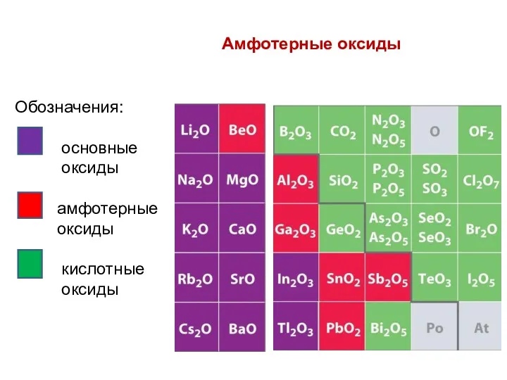 Амфотерные оксиды Обозначения: основные оксиды амфотерные оксиды кислотные оксиды