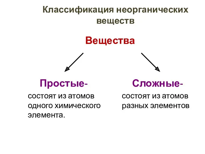 Классификация неорганических веществ Простые- состоят из атомов одного химического элемента.