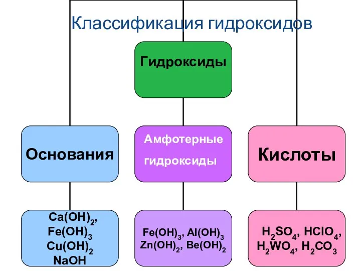 Амфотерные гидроксиды Классификация гидроксидов