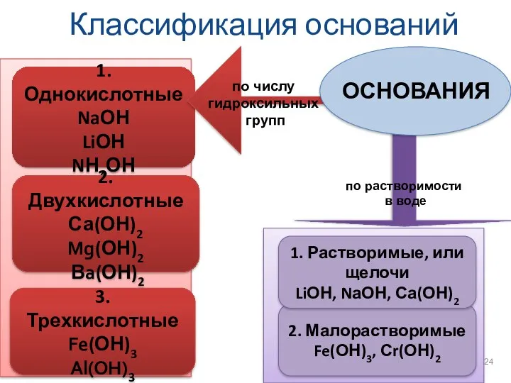 Классификация оснований 1. Однокислотные NaОН LiОН NН4ОН 2. Двухкислотные Са(ОН)2