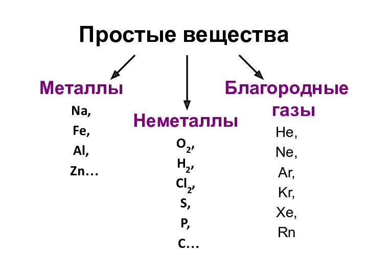 Благородные газы He, Ne, Ar, Kr, Xe, Rn Простые вещества