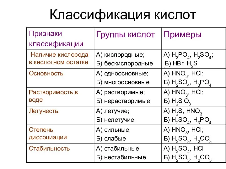 Классификация кислот