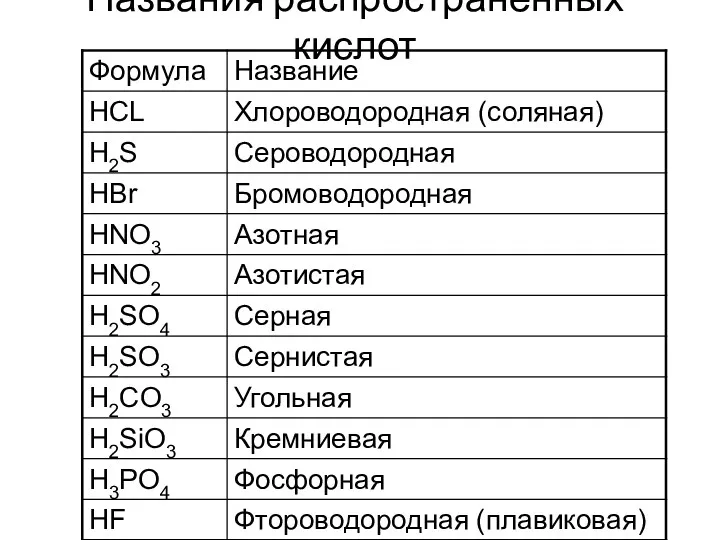 Названия распространенных кислот