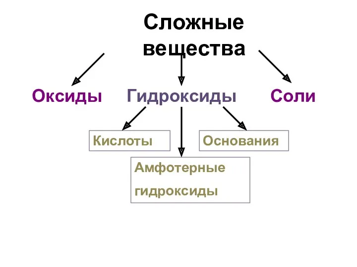 Сложные вещества Оксиды Гидроксиды Соли Кислоты Основания Амфотерные гидроксиды