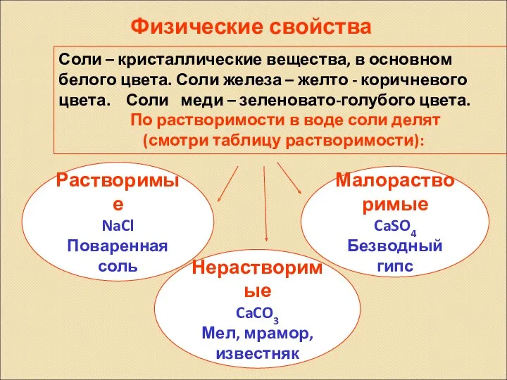 Физические свойства Растворимые NaCl Поваренная соль Соли – кристаллические вещества,