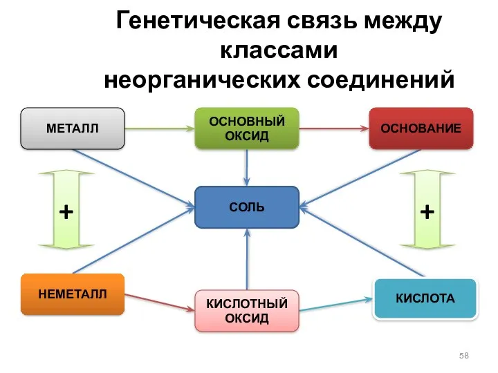 Генетическая связь между классами неорганических соединений МЕТАЛЛ ОСНОВНЫЙ ОКСИД ОСНОВАНИЕ