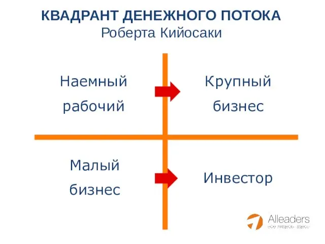 Наемный рабочий Малый бизнес Крупный бизнес Инвестор КВАДРАНТ ДЕНЕЖНОГО ПОТОКА Роберта Кийосаки