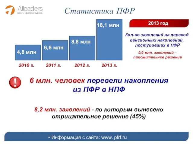 Статистика ПФР Информация с сайта: www. pfrf.ru 2013 год Кол-во