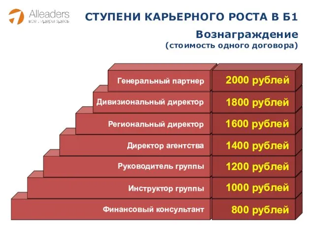 СТУПЕНИ КАРЬЕРНОГО РОСТА В Б1 Вознаграждение (стоимость одного договора) Финансовый