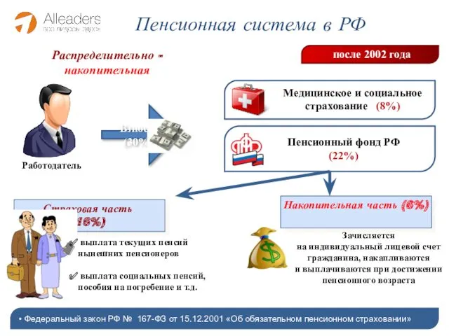 Пенсионная система в РФ после 2002 года Распределительно - накопительная