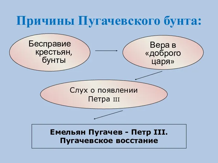 Причины Пугачевского бунта: Бесправие крестьян, бунты Слух о появлении Петра