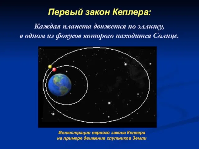 Каждая планета движется по эллипсу, в одном из фокусов которого