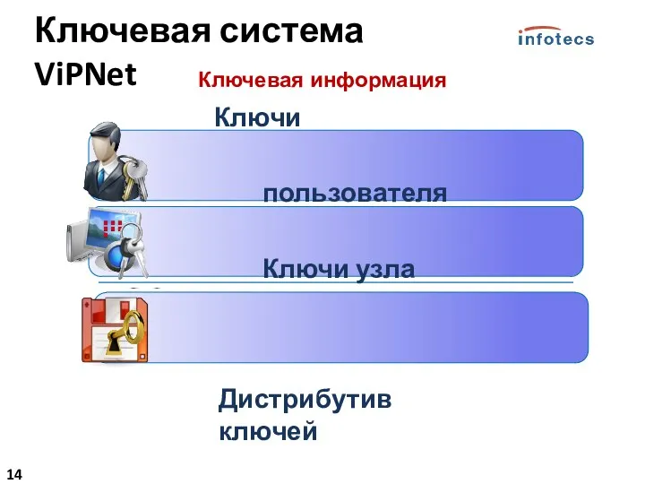 Ключевая информация Ключи пользователя Ключи узла Дистрибутив ключей Ключевая система ViPNet