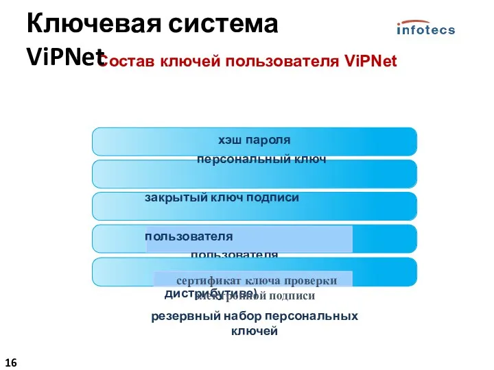 Состав ключей пользователя ViPNet Ключевая система ViPNet сертификат открытого ключа подписи пользователя (только