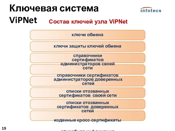 Состав ключей узла ViPNet ключи обмена ключи защиты ключей обмена справочники сертификатов администраторов