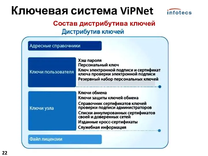 Ключевая система ViPNet Состав дистрибутива ключей