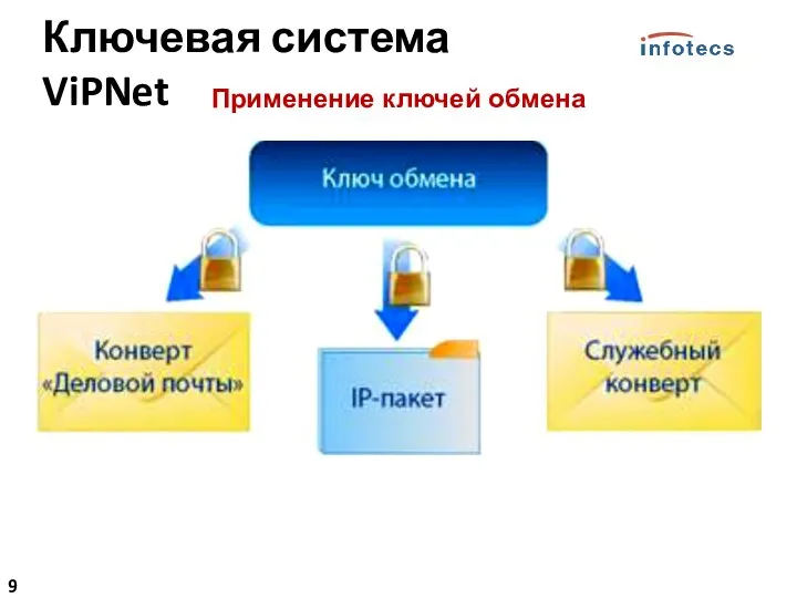 Применение ключей обмена Ключевая система ViPNet