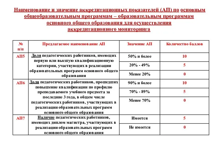 Наименование и значение аккредитационных показателей (АП) по основным общеобразовательным программам