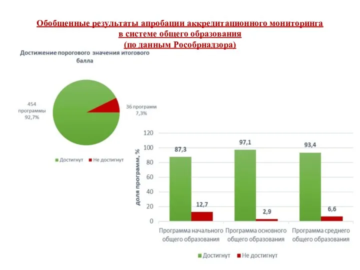 Обобщенные результаты апробации аккредитационного мониторинга в системе общего образования (по данным Рособрнадзора)