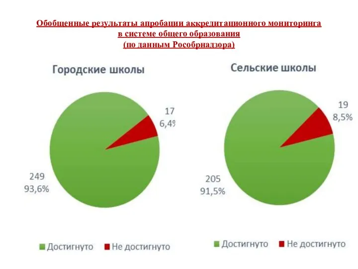 Обобщенные результаты апробации аккредитационного мониторинга в системе общего образования (по данным Рособрнадзора)