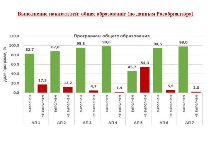 Выполнение показателей: общее образование (по данным Рособрнадзора)