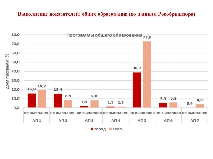 Выполнение показателей: общее образование (по данным Рособрнадзора)