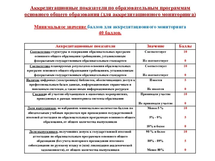 Аккредитационные показатели по образовательным программам основного общего образования (для аккредитационного