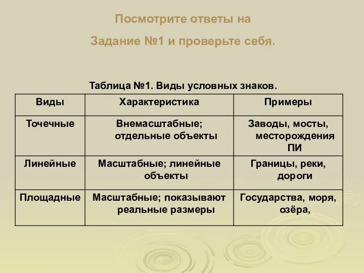 Посмотрите ответы на Задание №1 и проверьте себя. Таблица №1. Виды условных знаков.