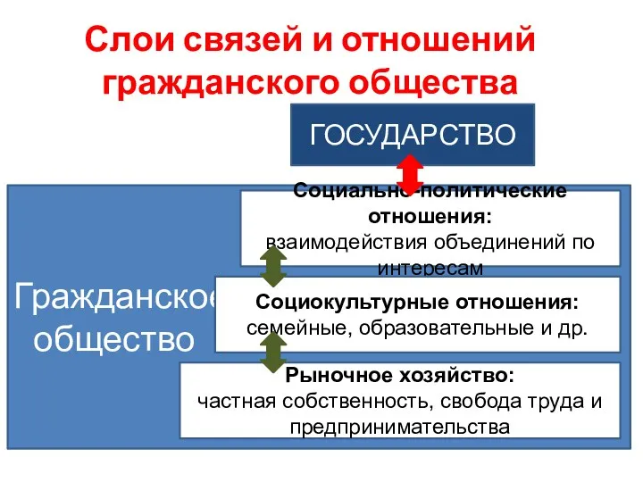 Гражданское общество Слои связей и отношений гражданского общества ГОСУДАРСТВО Социально-политические