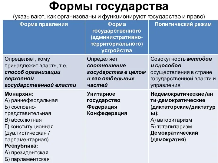 Формы государства (указывают, как организованы и функционируют государство и право)