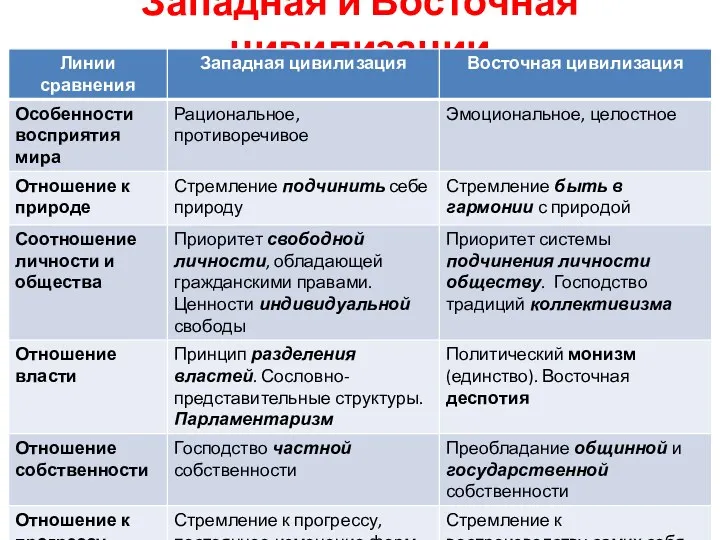 Западная и Восточная цивилизации