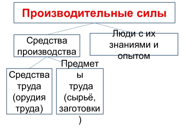 Производительные силы Средства производства Люди с их знаниями и опытом