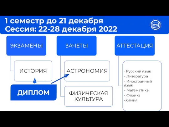 1 семестр до 21 декабря Сессия: 22-28 декабря 2022 ДИПЛОМ