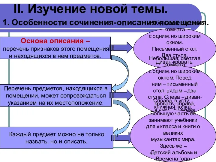 II. Изучение новой темы. 1. Особенности сочинения-описания помещения. Основа описания